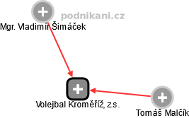 Volejbal Kroměříž, z.s. - obrázek vizuálního zobrazení vztahů obchodního rejstříku