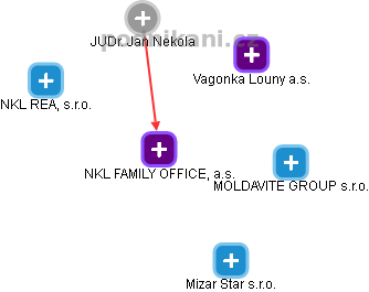 NKL FAMILY OFFICE, a.s. - obrázek vizuálního zobrazení vztahů obchodního rejstříku
