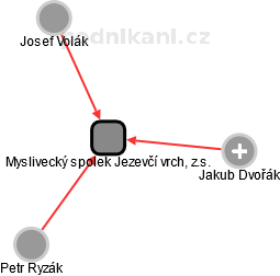 Myslivecký spolek Jezevčí vrch, z.s. - obrázek vizuálního zobrazení vztahů obchodního rejstříku