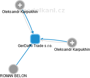 GerDaRi Trade s.r.o. - obrázek vizuálního zobrazení vztahů obchodního rejstříku