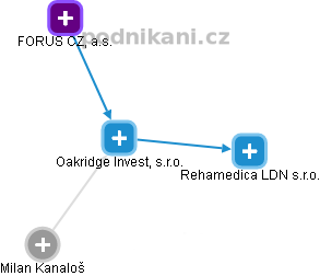 Oakridge Invest, s.r.o. - obrázek vizuálního zobrazení vztahů obchodního rejstříku