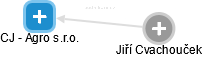 CJ - Agro s.r.o. - obrázek vizuálního zobrazení vztahů obchodního rejstříku