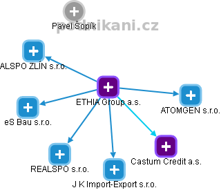 ETHIA Group a.s. - obrázek vizuálního zobrazení vztahů obchodního rejstříku