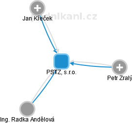 PSTZ, s.r.o. - obrázek vizuálního zobrazení vztahů obchodního rejstříku