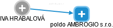 poldo AMBROGIO s.r.o. - obrázek vizuálního zobrazení vztahů obchodního rejstříku