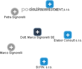 Dott. Marco Signorelli SE - obrázek vizuálního zobrazení vztahů obchodního rejstříku