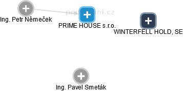 PRIME HOUSE s.r.o. - obrázek vizuálního zobrazení vztahů obchodního rejstříku