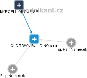 OLD TOWN BUILDING s.r.o. - obrázek vizuálního zobrazení vztahů obchodního rejstříku