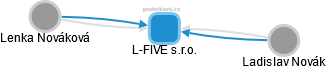 L-FIVE s.r.o. - obrázek vizuálního zobrazení vztahů obchodního rejstříku