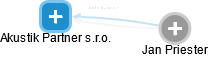 Akustik Partner s.r.o. - obrázek vizuálního zobrazení vztahů obchodního rejstříku