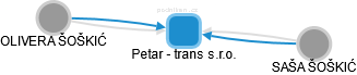 Petar - trans s.r.o. - obrázek vizuálního zobrazení vztahů obchodního rejstříku