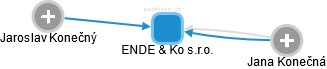 ENDE & Ko s.r.o. - obrázek vizuálního zobrazení vztahů obchodního rejstříku