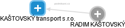 KAŠTOVSKÝ transport s.r.o. - obrázek vizuálního zobrazení vztahů obchodního rejstříku