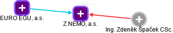 Z NEMO, a.s. - obrázek vizuálního zobrazení vztahů obchodního rejstříku