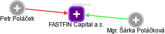 FASTFIN Capital a.s. - obrázek vizuálního zobrazení vztahů obchodního rejstříku