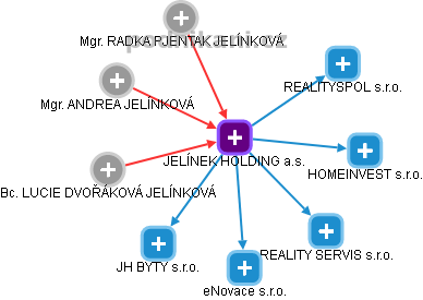 JELÍNEK HOLDING a.s. - obrázek vizuálního zobrazení vztahů obchodního rejstříku