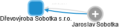Dřevovýroba Sobotka s.r.o. - obrázek vizuálního zobrazení vztahů obchodního rejstříku