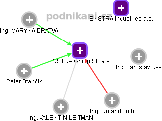 ENSTRA Group SK a.s. - obrázek vizuálního zobrazení vztahů obchodního rejstříku