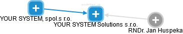 YOUR SYSTEM Solutions s.r.o. - obrázek vizuálního zobrazení vztahů obchodního rejstříku