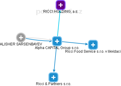 Alpha CAPITAL Group s.r.o. - obrázek vizuálního zobrazení vztahů obchodního rejstříku