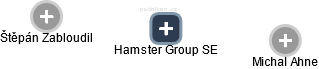 Hamster Group SE - obrázek vizuálního zobrazení vztahů obchodního rejstříku