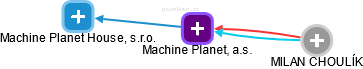 Machine Planet, a.s. - obrázek vizuálního zobrazení vztahů obchodního rejstříku