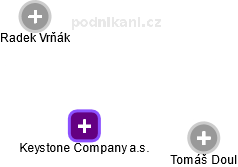 Keystone Company a.s. - obrázek vizuálního zobrazení vztahů obchodního rejstříku