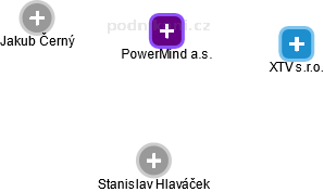 PowerMind a.s. - obrázek vizuálního zobrazení vztahů obchodního rejstříku