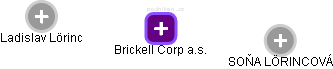 Brickell Corp a.s. - obrázek vizuálního zobrazení vztahů obchodního rejstříku