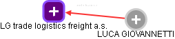 LG trade logistics freight a.s. - obrázek vizuálního zobrazení vztahů obchodního rejstříku