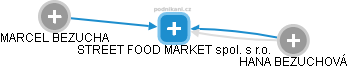 STREET FOOD MARKET spol. s r.o. - obrázek vizuálního zobrazení vztahů obchodního rejstříku