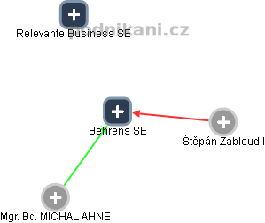 Behrens SE - obrázek vizuálního zobrazení vztahů obchodního rejstříku
