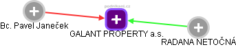 GALANT PROPERTY a.s. - obrázek vizuálního zobrazení vztahů obchodního rejstříku