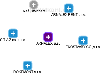 ARNALEX, a.s. - obrázek vizuálního zobrazení vztahů obchodního rejstříku