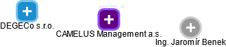 CAMELUS Management a.s. - obrázek vizuálního zobrazení vztahů obchodního rejstříku