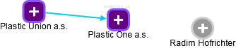 Plastic One a.s. - obrázek vizuálního zobrazení vztahů obchodního rejstříku