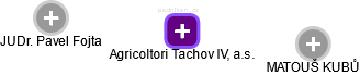 Agricoltori Tachov IV, a.s. - obrázek vizuálního zobrazení vztahů obchodního rejstříku