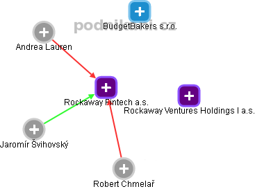 Rockaway Fintech a.s. - obrázek vizuálního zobrazení vztahů obchodního rejstříku