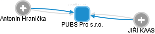 PUBS Pro s.r.o. - obrázek vizuálního zobrazení vztahů obchodního rejstříku