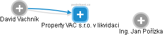 Property VAC s.r.o. v likvidaci - obrázek vizuálního zobrazení vztahů obchodního rejstříku