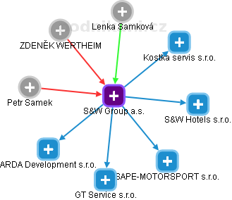 S&W Group a.s. - obrázek vizuálního zobrazení vztahů obchodního rejstříku