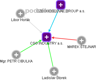 CSG INDUSTRY a.s. - obrázek vizuálního zobrazení vztahů obchodního rejstříku