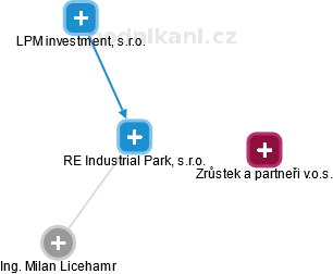 RE Industrial Park, s.r.o. - obrázek vizuálního zobrazení vztahů obchodního rejstříku