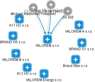 VALOREM s.r.o. - obrázek vizuálního zobrazení vztahů obchodního rejstříku