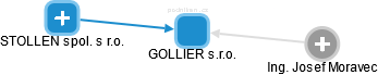 GOLLIER s.r.o. - obrázek vizuálního zobrazení vztahů obchodního rejstříku