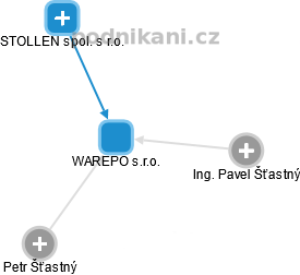 WAREPO s.r.o. - obrázek vizuálního zobrazení vztahů obchodního rejstříku
