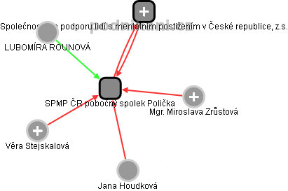 SPMP ČR pobočný spolek Polička - obrázek vizuálního zobrazení vztahů obchodního rejstříku
