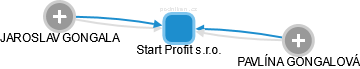 Start Profit s.r.o. - obrázek vizuálního zobrazení vztahů obchodního rejstříku