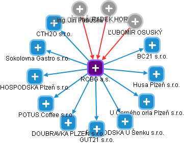 RCBG a.s. - obrázek vizuálního zobrazení vztahů obchodního rejstříku