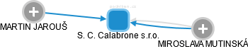 S. C. Calabrone s.r.o. - obrázek vizuálního zobrazení vztahů obchodního rejstříku